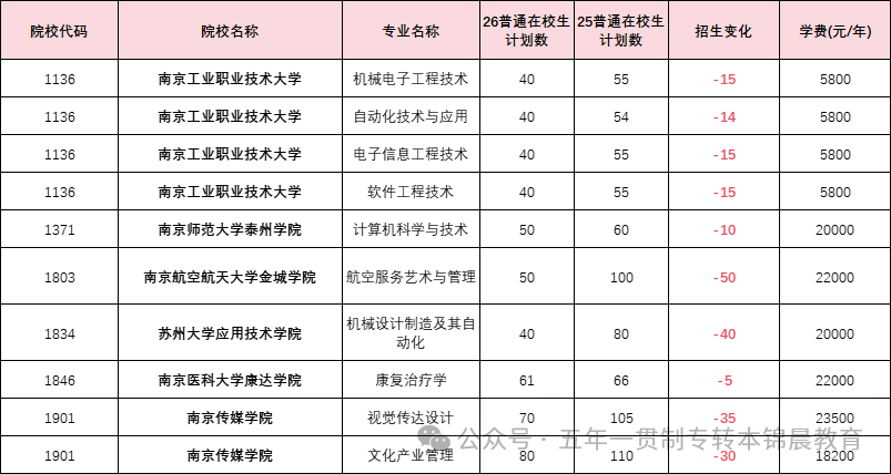 锦晨教育发布2026年五年一贯制高职“专转本”（非师范类）计划变化